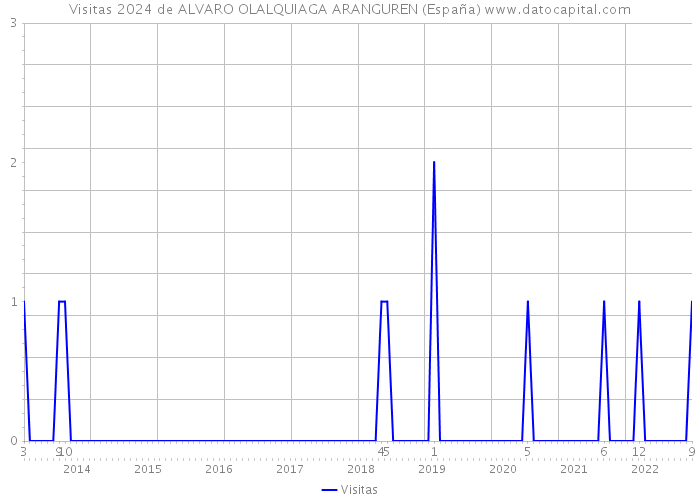 Visitas 2024 de ALVARO OLALQUIAGA ARANGUREN (España) 