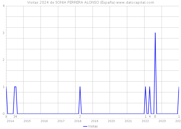 Visitas 2024 de SONIA FERRERA ALONSO (España) 