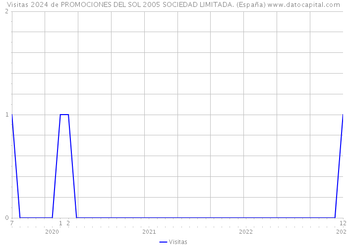 Visitas 2024 de PROMOCIONES DEL SOL 2005 SOCIEDAD LIMITADA. (España) 