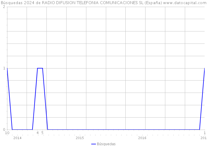 Búsquedas 2024 de RADIO DIFUSION TELEFONIA COMUNICACIONES SL (España) 
