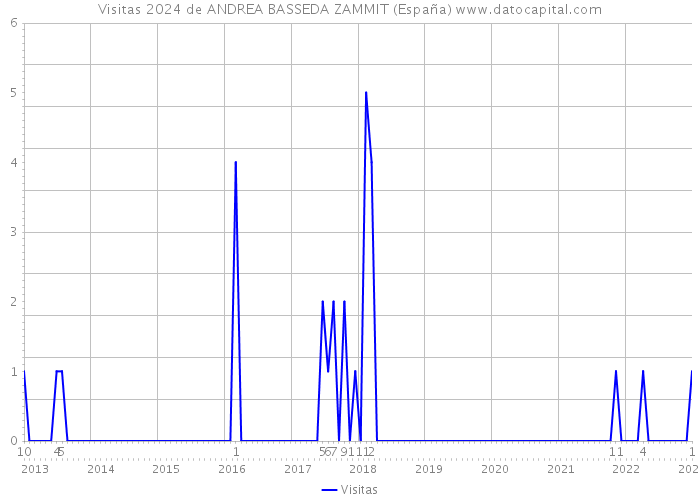 Visitas 2024 de ANDREA BASSEDA ZAMMIT (España) 