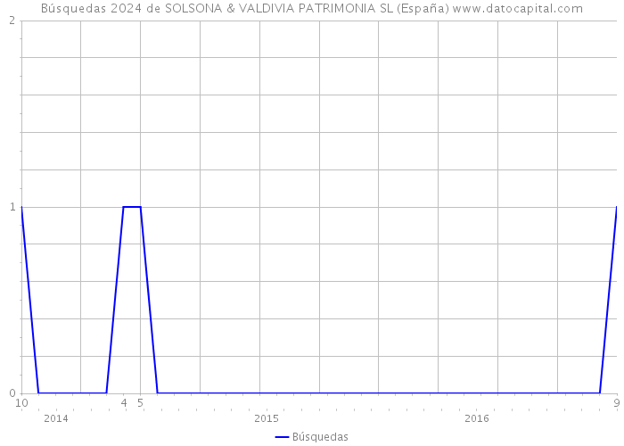 Búsquedas 2024 de SOLSONA & VALDIVIA PATRIMONIA SL (España) 