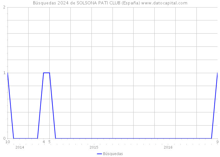 Búsquedas 2024 de SOLSONA PATI CLUB (España) 