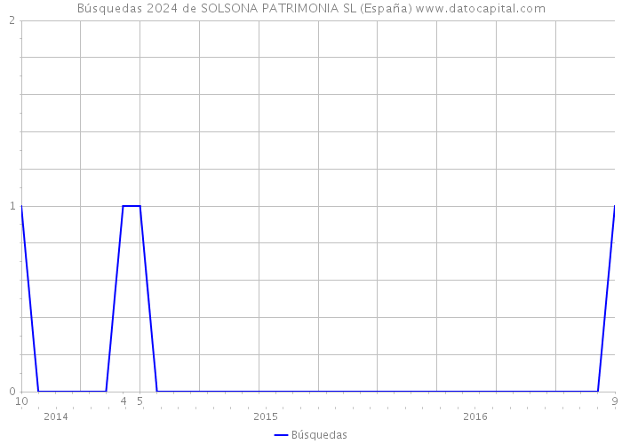 Búsquedas 2024 de SOLSONA PATRIMONIA SL (España) 