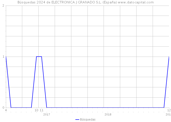 Búsquedas 2024 de ELECTRONICA J GRANADO S.L. (España) 