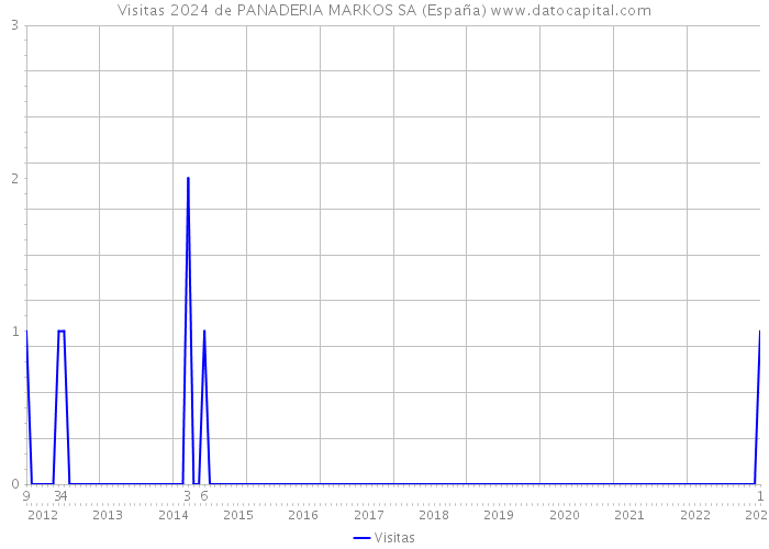 Visitas 2024 de PANADERIA MARKOS SA (España) 