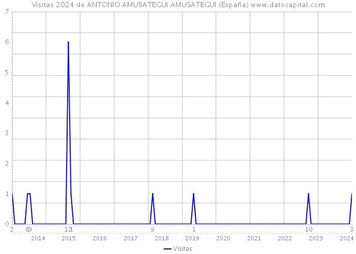 Visitas 2024 de ANTONIO AMUSATEGUI AMUSATEGUI (España) 