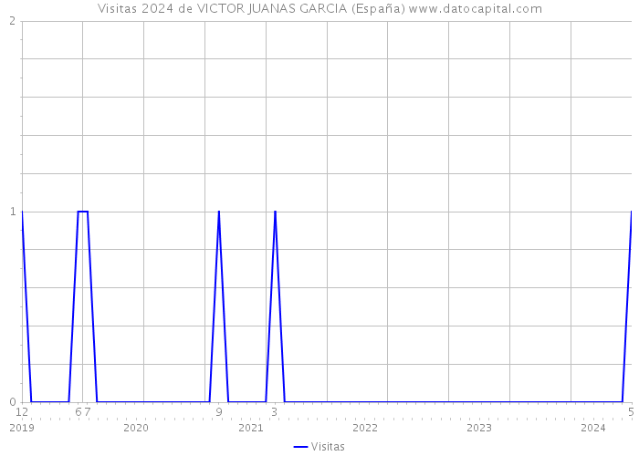 Visitas 2024 de VICTOR JUANAS GARCIA (España) 