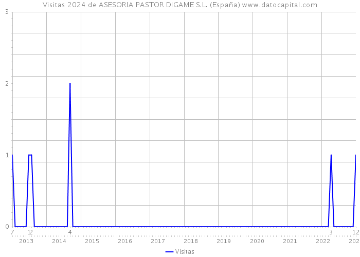 Visitas 2024 de ASESORIA PASTOR DIGAME S.L. (España) 