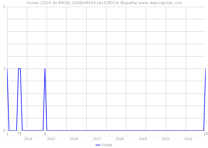 Visitas 2024 de MIKEL GANDARIAS LAUCIRICA (España) 