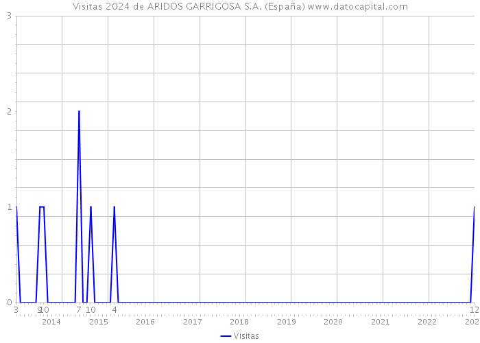 Visitas 2024 de ARIDOS GARRIGOSA S.A. (España) 