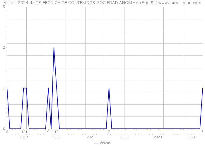 Visitas 2024 de TELEFONICA DE CONTENIDOS SOCIEDAD ANÓNIMA (España) 