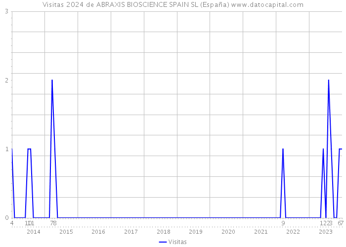Visitas 2024 de ABRAXIS BIOSCIENCE SPAIN SL (España) 