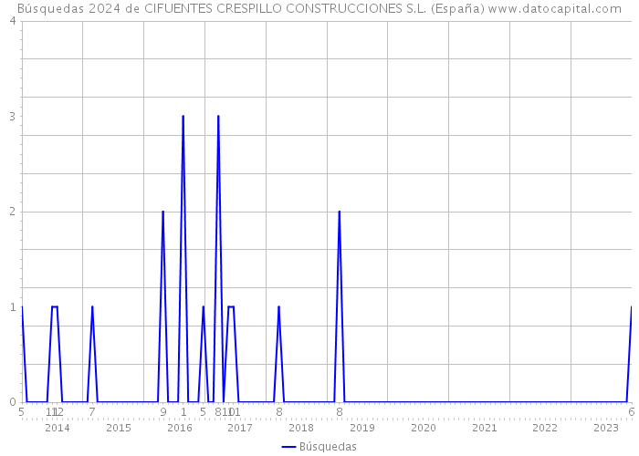 Búsquedas 2024 de CIFUENTES CRESPILLO CONSTRUCCIONES S.L. (España) 