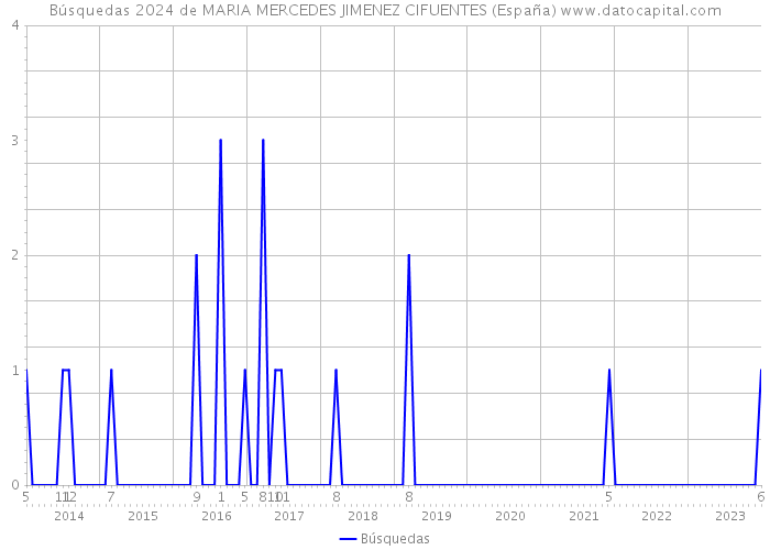 Búsquedas 2024 de MARIA MERCEDES JIMENEZ CIFUENTES (España) 