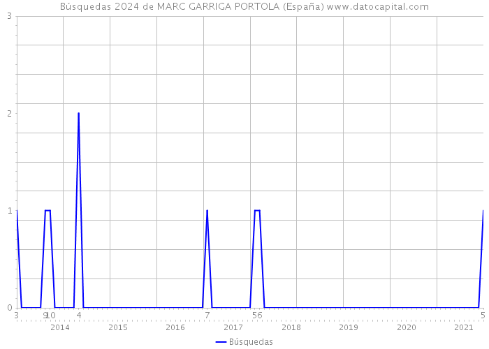 Búsquedas 2024 de MARC GARRIGA PORTOLA (España) 