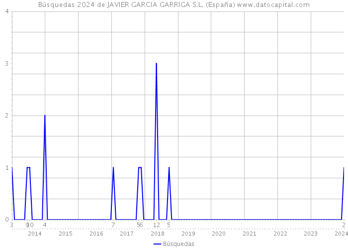Búsquedas 2024 de JAVIER GARCIA GARRIGA S.L. (España) 