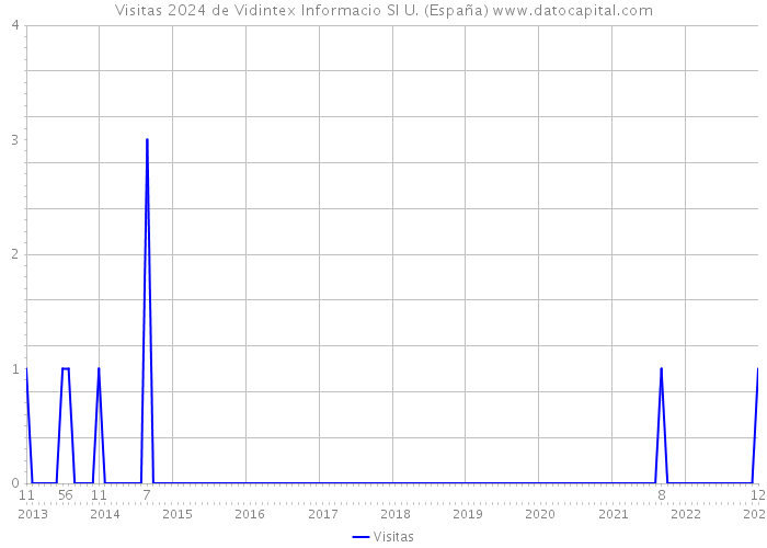 Visitas 2024 de Vidintex Informacio Sl U. (España) 