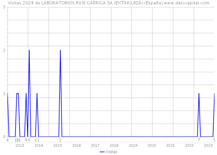 Visitas 2024 de LABORATORIOS RIUS GARRIGA SA (EXTINGUIDA) (España) 