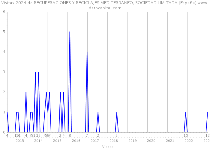 Visitas 2024 de RECUPERACIONES Y RECICLAJES MEDITERRANEO, SOCIEDAD LIMITADA (España) 