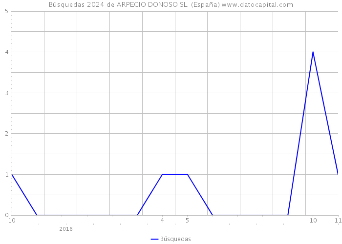 Búsquedas 2024 de ARPEGIO DONOSO SL. (España) 