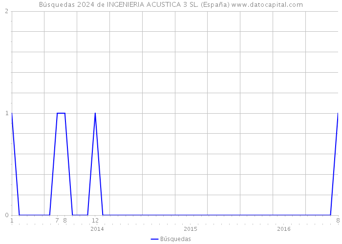 Búsquedas 2024 de INGENIERIA ACUSTICA 3 SL. (España) 