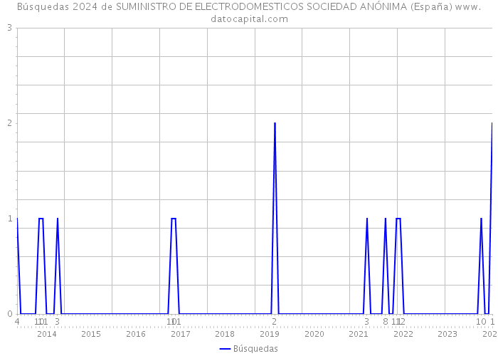 Búsquedas 2024 de SUMINISTRO DE ELECTRODOMESTICOS SOCIEDAD ANÓNIMA (España) 