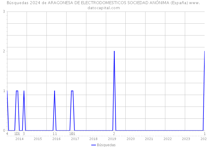 Búsquedas 2024 de ARAGONESA DE ELECTRODOMESTICOS SOCIEDAD ANÓNIMA (España) 