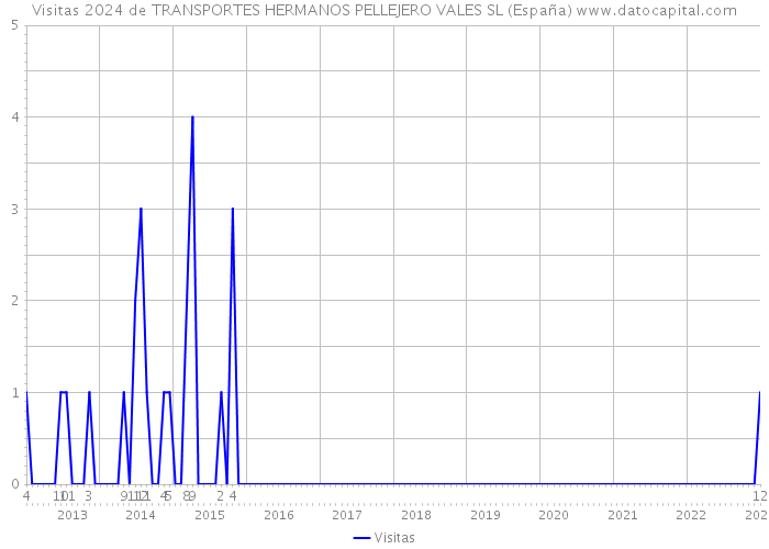 Visitas 2024 de TRANSPORTES HERMANOS PELLEJERO VALES SL (España) 