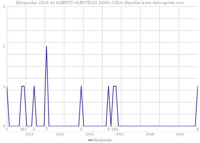 Búsquedas 2024 de ALBERTO ALBISTEGUI ZAMA-COLA (España) 