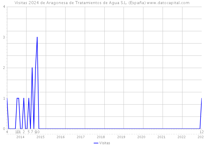 Visitas 2024 de Aragonesa de Tratamientos de Agua S.L. (España) 
