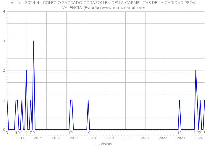 Visitas 2024 de COLEGIO SAGRADO CORAZON EN DENIA CARMELITAS DE LA CARIDAD PROV VALENCIA (España) 