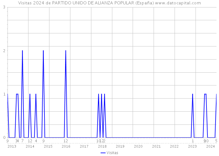 Visitas 2024 de PARTIDO UNIDO DE ALIANZA POPULAR (España) 