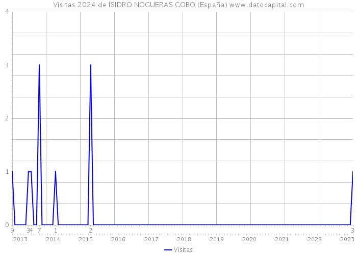 Visitas 2024 de ISIDRO NOGUERAS COBO (España) 