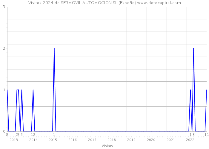 Visitas 2024 de SERMOVIL AUTOMOCION SL (España) 