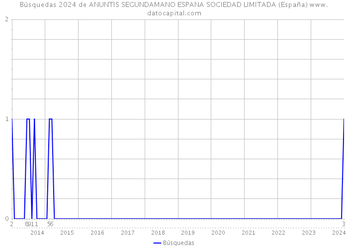 Búsquedas 2024 de ANUNTIS SEGUNDAMANO ESPANA SOCIEDAD LIMITADA (España) 