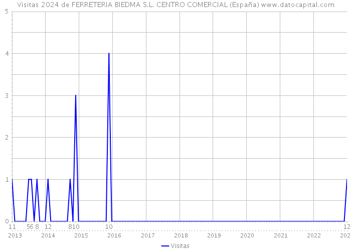 Visitas 2024 de FERRETERIA BIEDMA S.L. CENTRO COMERCIAL (España) 