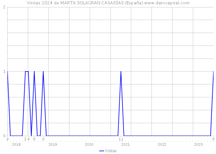 Visitas 2024 de MARTA SOLAGRAN CASASSAS (España) 