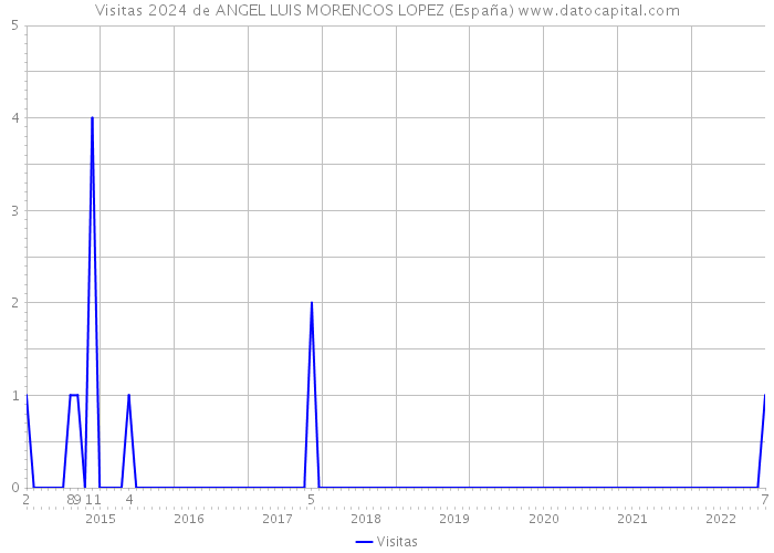 Visitas 2024 de ANGEL LUIS MORENCOS LOPEZ (España) 