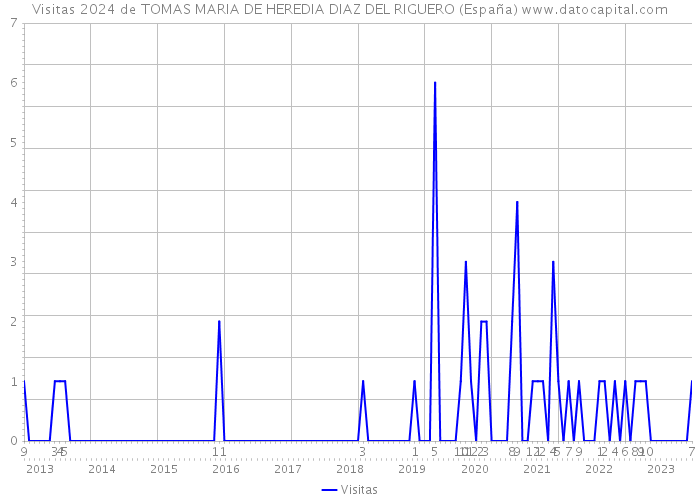 Visitas 2024 de TOMAS MARIA DE HEREDIA DIAZ DEL RIGUERO (España) 