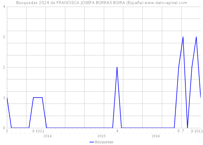 Búsquedas 2024 de FRANCISCA JOSEFA BORRAS BOIRA (España) 
