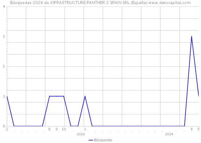 Búsquedas 2024 de INFRASTRUCTURE PANTHER 2 SPAIN SRL (España) 