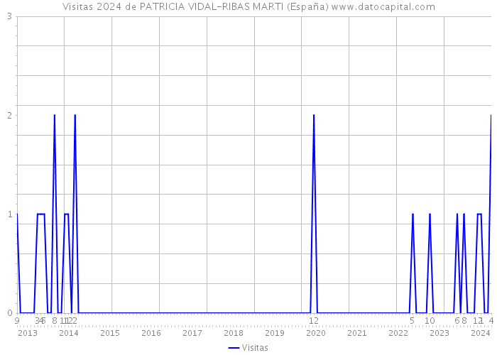Visitas 2024 de PATRICIA VIDAL-RIBAS MARTI (España) 