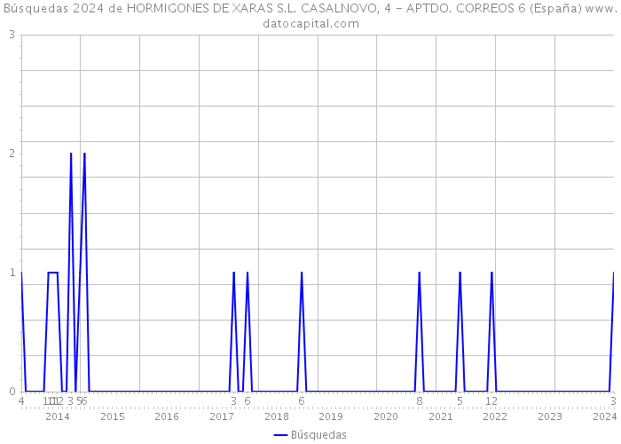 Búsquedas 2024 de HORMIGONES DE XARAS S.L. CASALNOVO, 4 - APTDO. CORREOS 6 (España) 