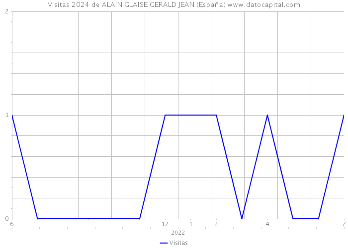 Visitas 2024 de ALAIN GLAISE GERALD JEAN (España) 