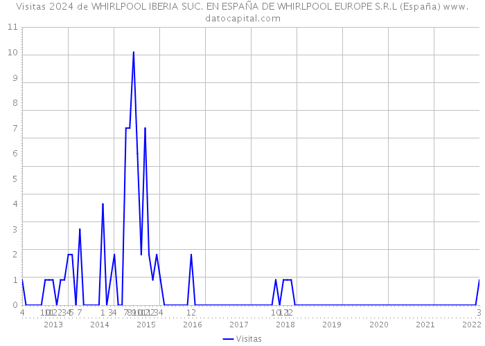 Visitas 2024 de WHIRLPOOL IBERIA SUC. EN ESPAÑA DE WHIRLPOOL EUROPE S.R.L (España) 