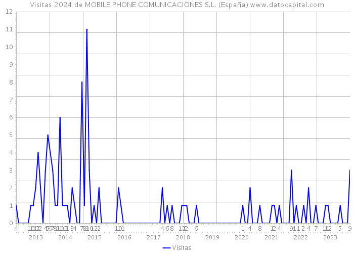 Visitas 2024 de MOBILE PHONE COMUNICACIONES S.L. (España) 