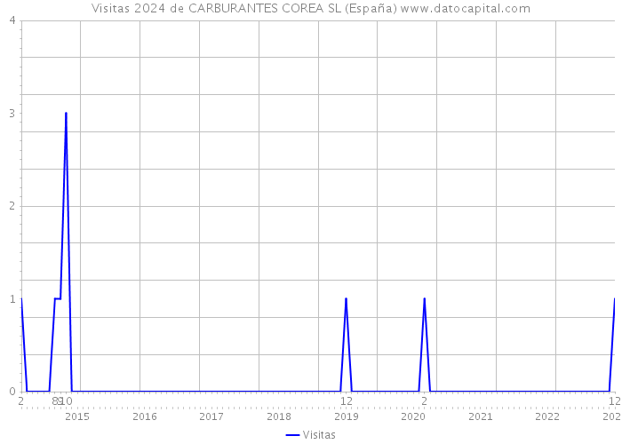 Visitas 2024 de CARBURANTES COREA SL (España) 