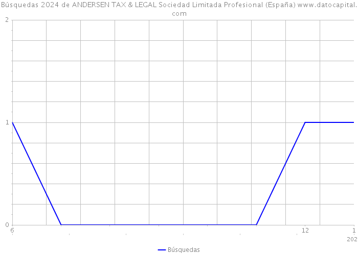 Búsquedas 2024 de ANDERSEN TAX & LEGAL Sociedad Limitada Profesional (España) 