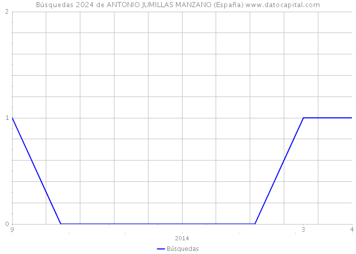 Búsquedas 2024 de ANTONIO JUMILLAS MANZANO (España) 
